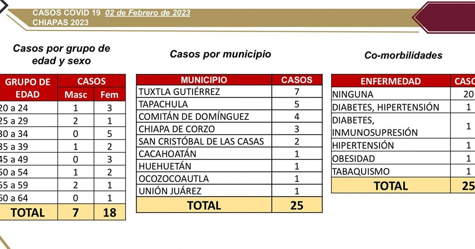 25 casos positivos de COVID-19 detectados en Chiapas.jpg