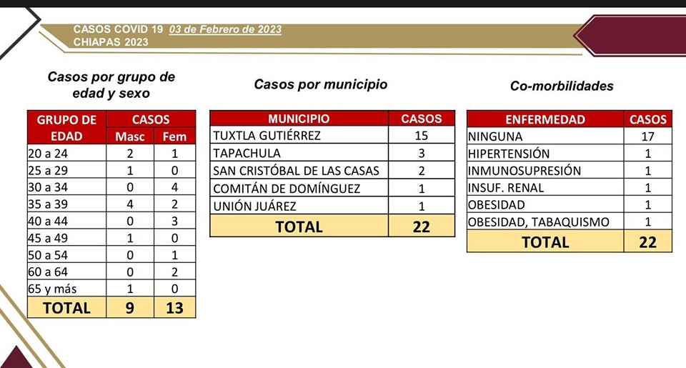 Salud da a conocer 22 casos nuevos de COVID-19.jpg