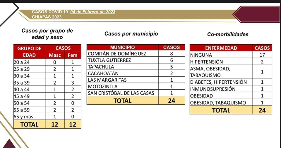 Se acumulan 24 casos nuevos de COVID-19.jpg