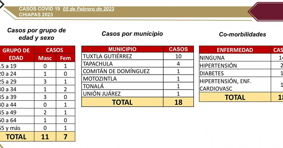 Salud presenta 18 casos nuevos de COVID-19.jpg