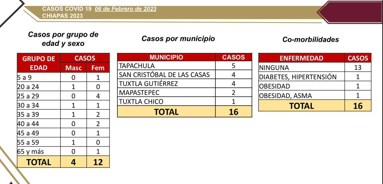 Reporta Chiapas 16 contagios de COVID-19 en las últimas horas.jpg