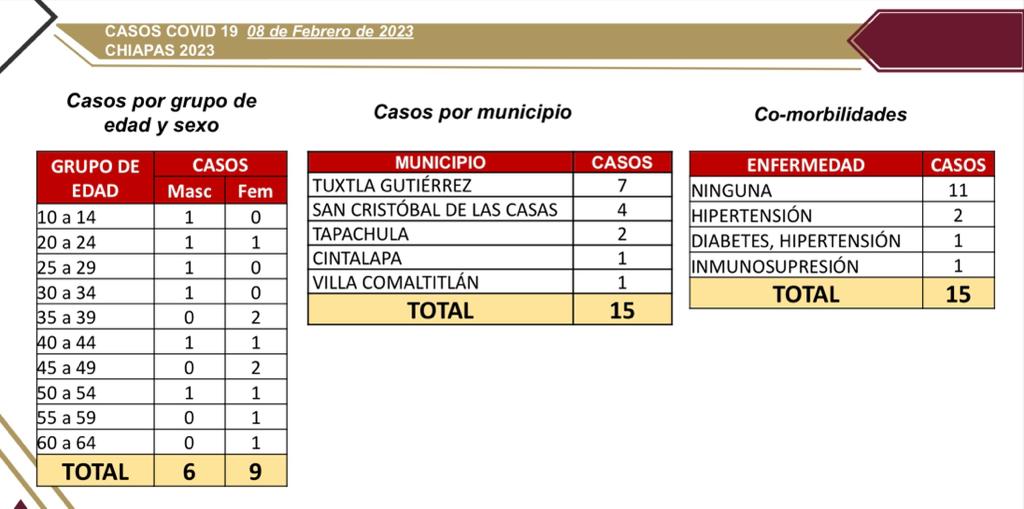 Notifica Chiapas 15 casos positivos de COVID-19.jpg