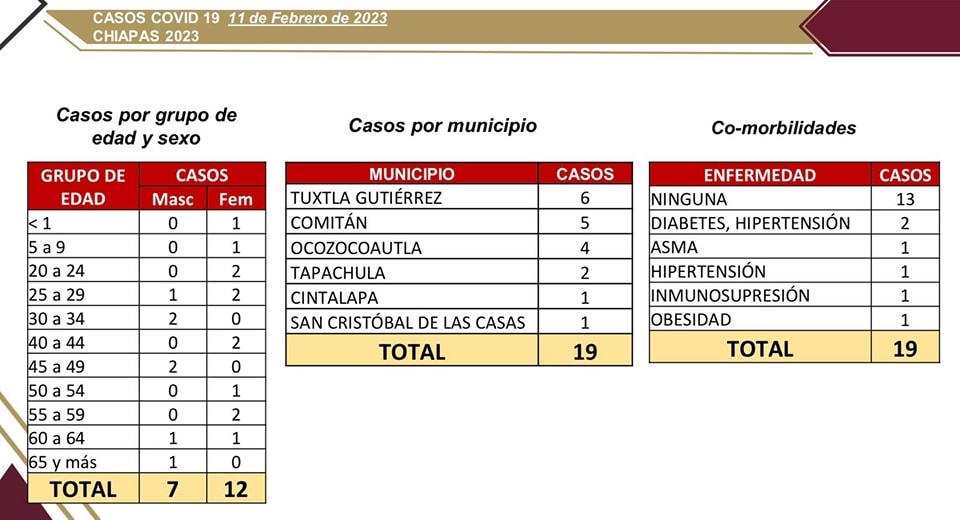 Reporta Chiapas 19 contagios nuevos de COVID-19.jpg