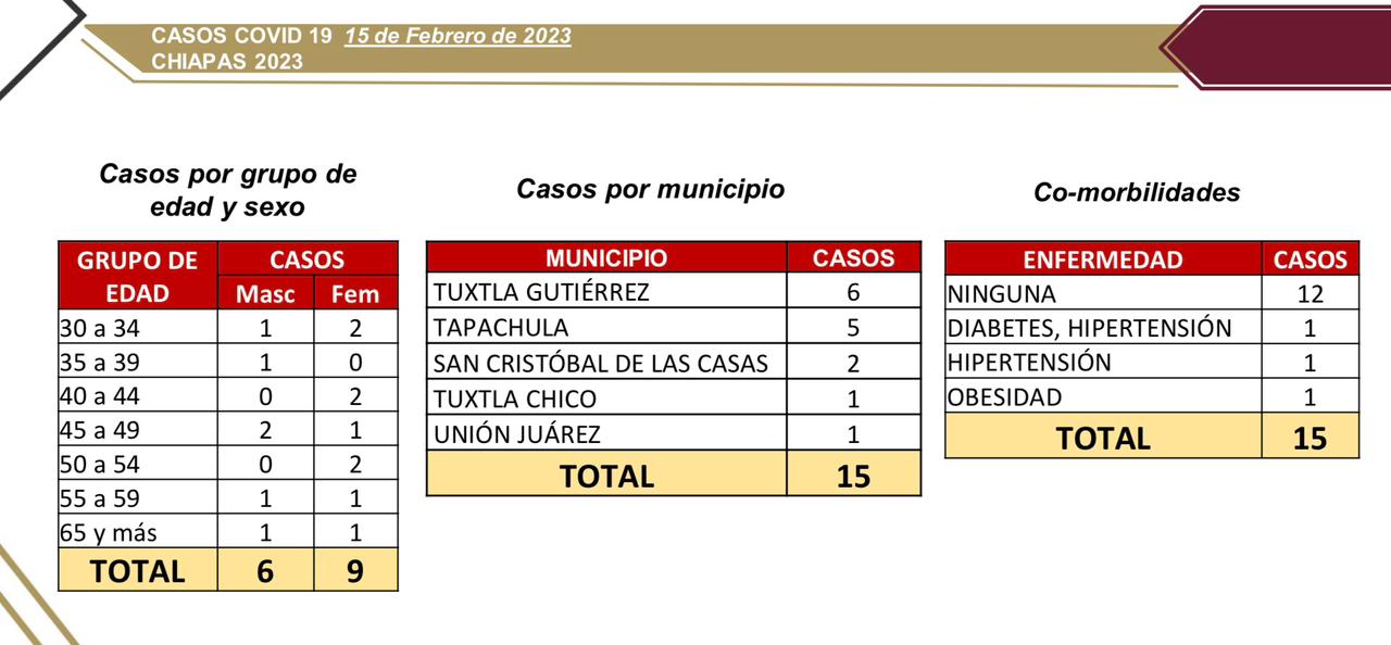 Chiapas registró 15 casos nuevos de COVID-19.jpg