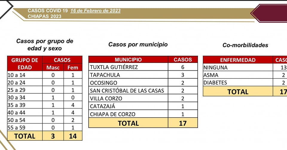 17 casos de COVID-19 detectados en Chiapas, en las últimas horas.jpg