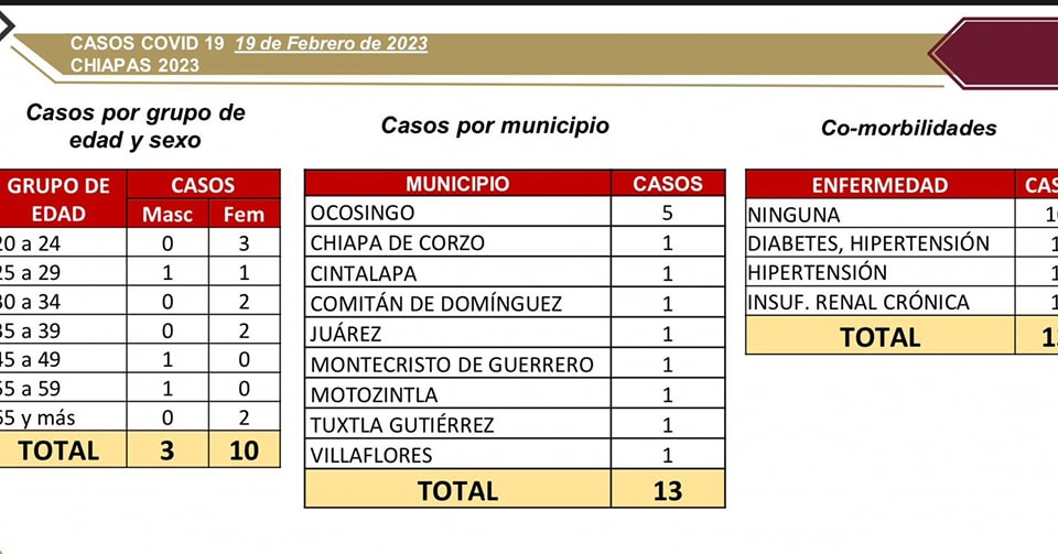 Registra Chiapas 13 casos nuevos de COVID-19.jpg