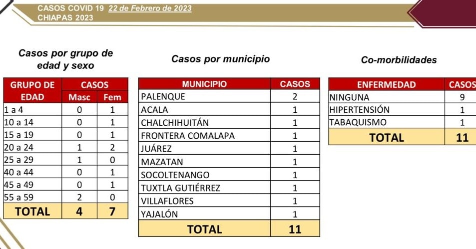 Confirma Chiapas 11 casos nuevos de COVID-19.jpg