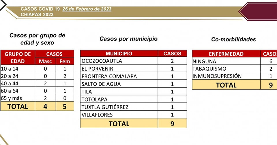 Se detectan 9 casos positivos de COVID-19.jpg