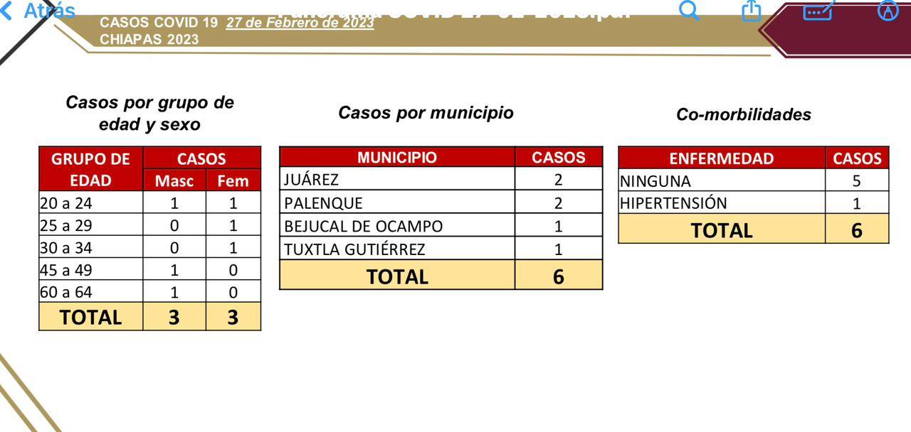 Se registran 6 casos nuevos de COVID-19.jpg