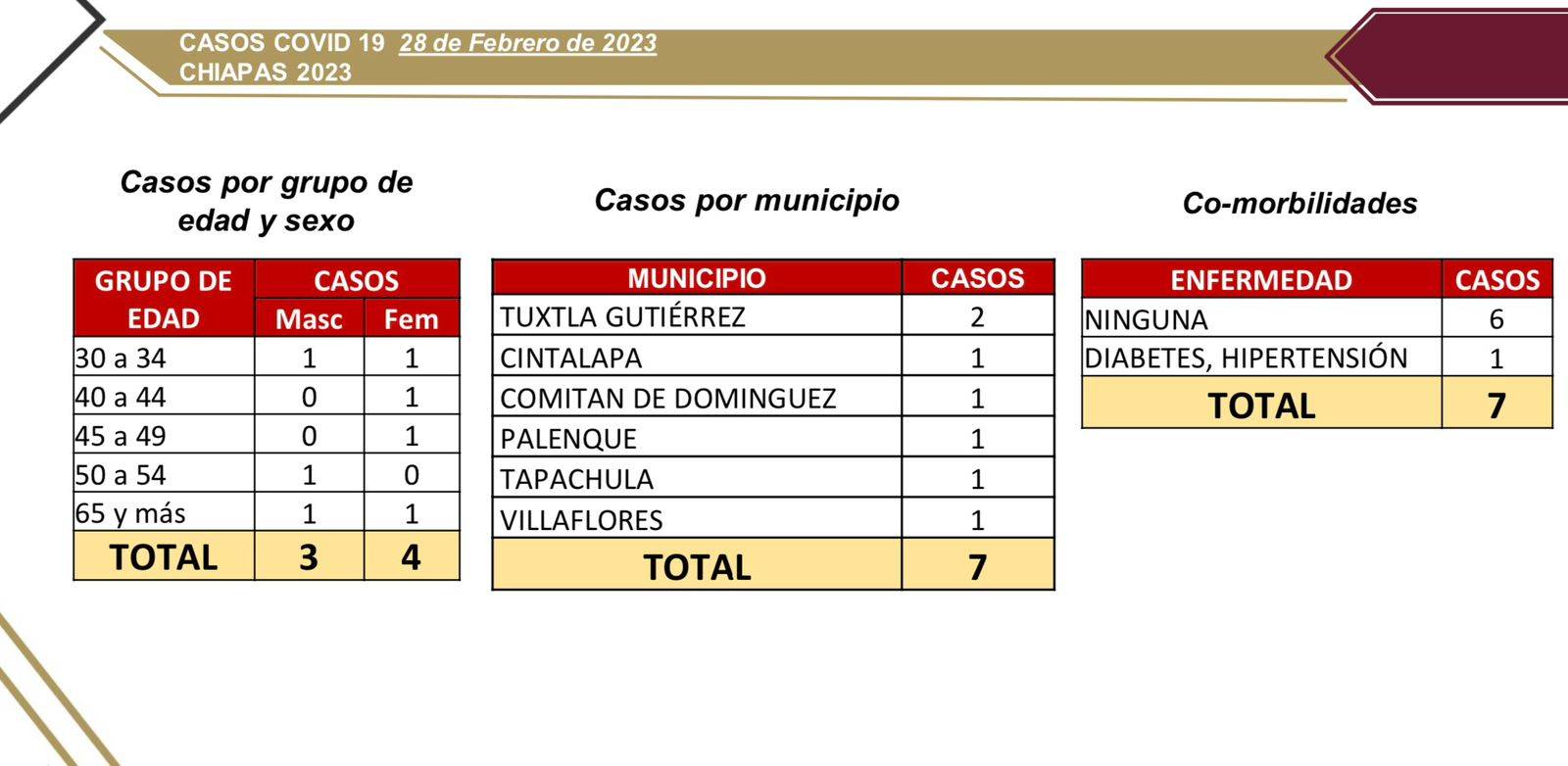 Notifica Chiapas 7 casos positivos de COVID-19.jpg