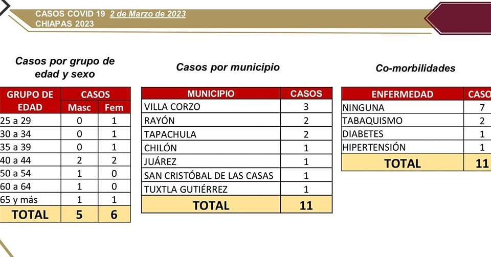 Registra Chiapas 11 casos positivos de COVID-19 en las últimas horas.jpg