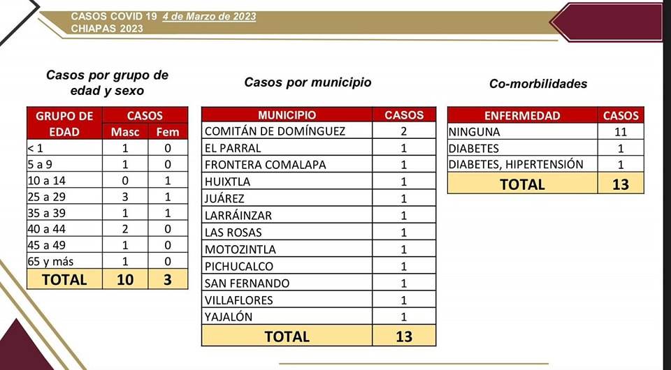 Salud anuncia 13 casos nuevos de COVID-19.jpg