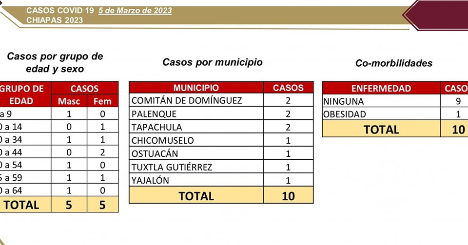 Chiapas cierra la semana con 10 casos nuevos de COVID-19.jpg