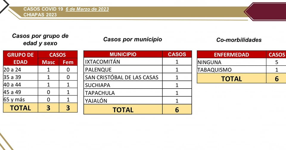 Se reportan 6 casos de COVID-19 en las últimas horas.jpg