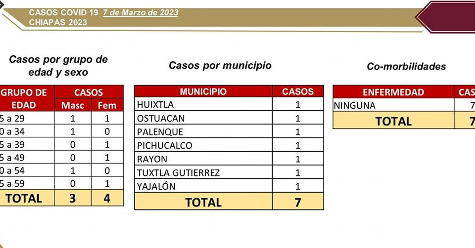 Se reportaron 7 casos nuevos de COVID-19.jpg