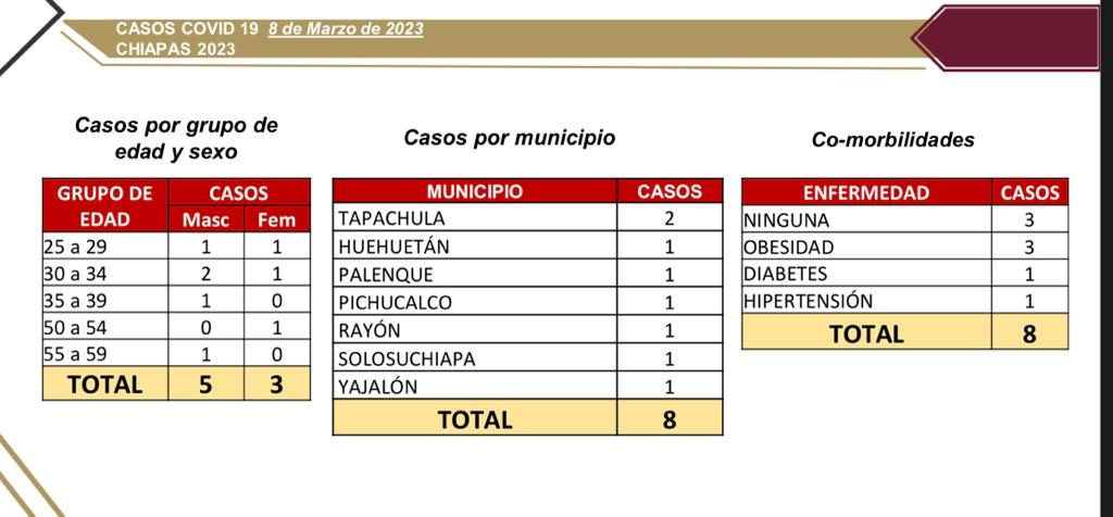 Se notifican 8 contagios nuevos de COVID-19 en Chiapas.jpg