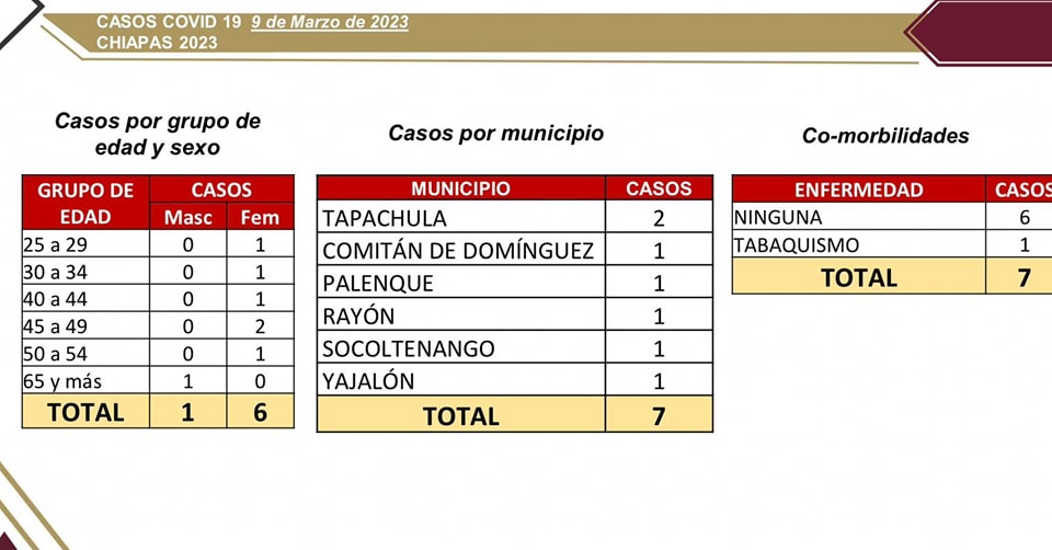 Anuncia Salud 7 casos nuevos de COVID-19.jpg