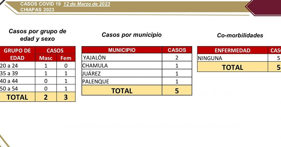 5 casos confirmados de COVID-19 en las últimas horas.jpg