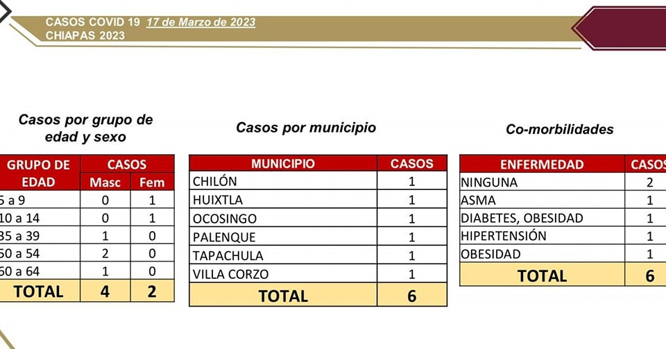 Reportan 6 casos nuevos de COVID-19 en Chiapas.jpg