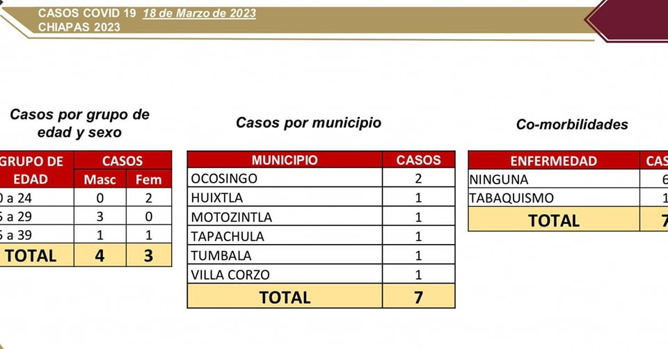 Salud notifica 7 casos nuevos de COVID-19.jpg