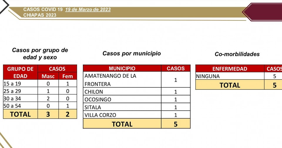 Cierra Chiapas la semana con 5 casos de COVID-19.jpg