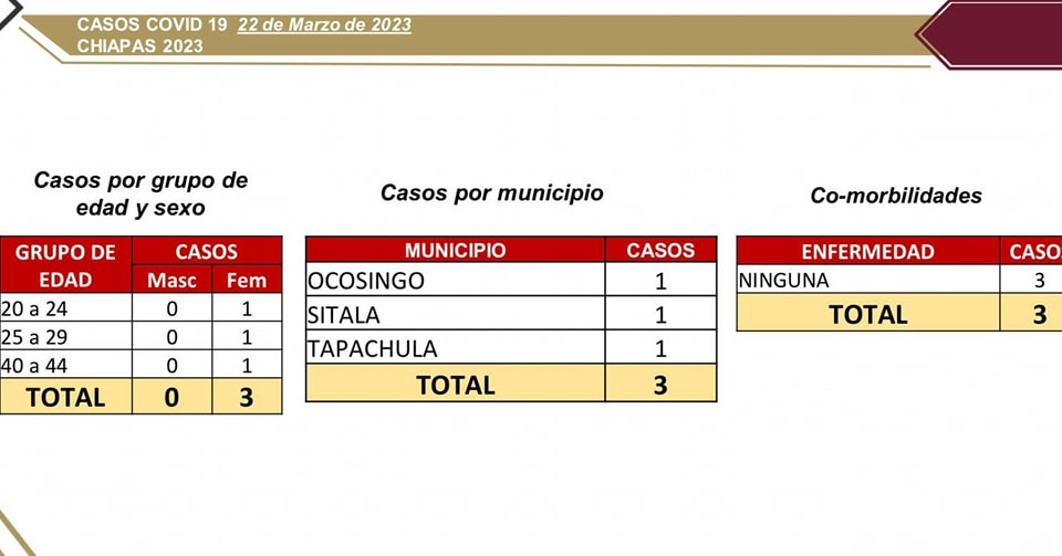 Se confirman 3 contagios de COVID-19 en Chiapas.jpg