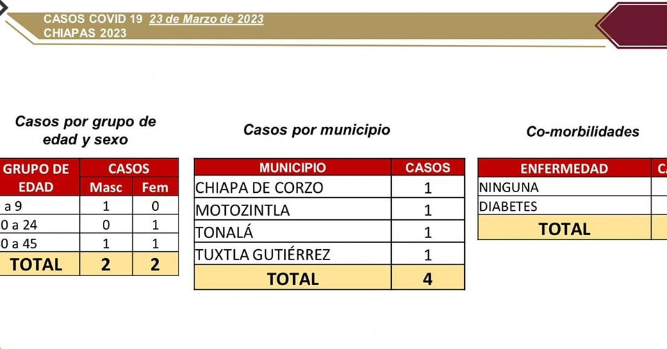 Notifica Salud 4 casos nuevos de COVID-19.jpg