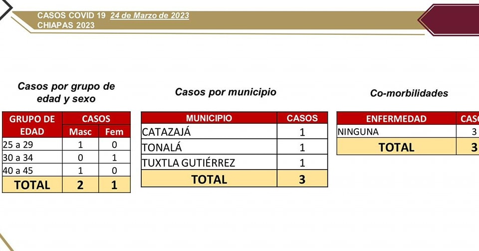 3 municipios con casos de COVID-19, en las últimas horas.jpg
