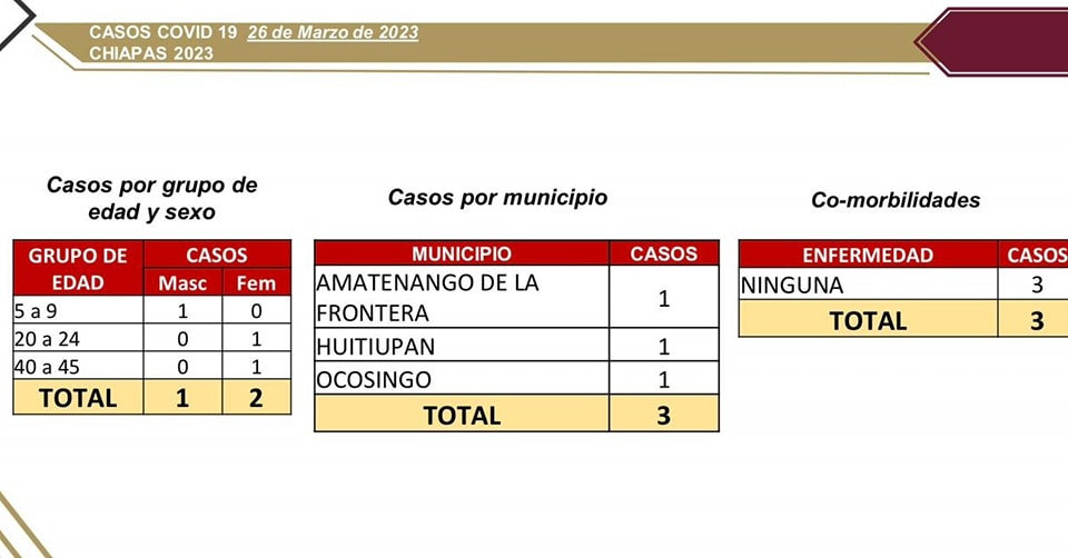 Chiapas notifica 3 contagios nuevos de COVID-19.jpg