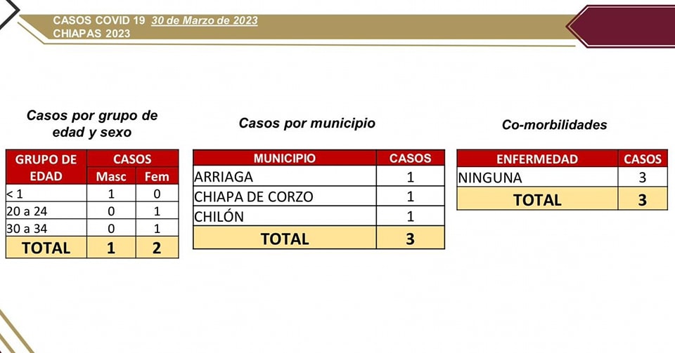 Se detectan 3 contagios de COVID-19 en las últimas horas.jpg