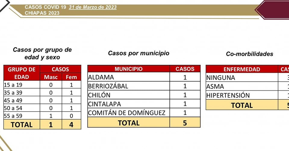 Notifica Salud 5 casos nuevos de COVID-19.jpg