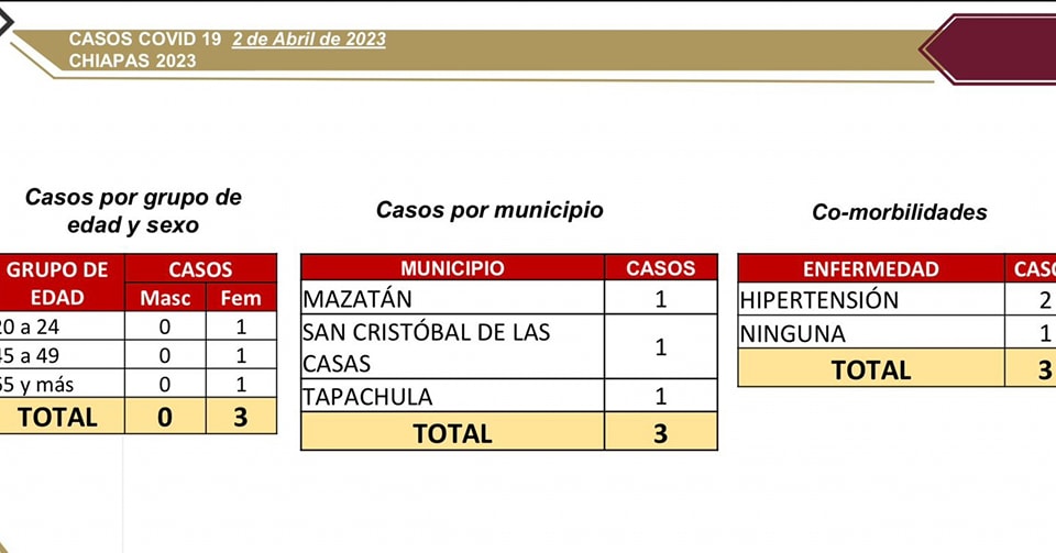 Chiapa cierra la semana con tres casos de COVID-19.jpg