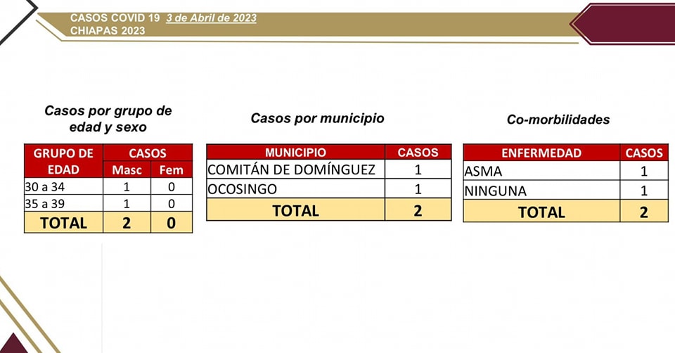 Registra Chiapas 2 casos nuevos de COVID-19.jpg