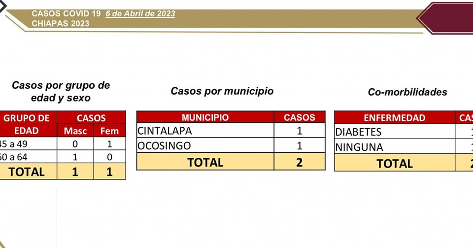 Sólo dos casos de COVID-19 se reportan en Chiapas.jpg