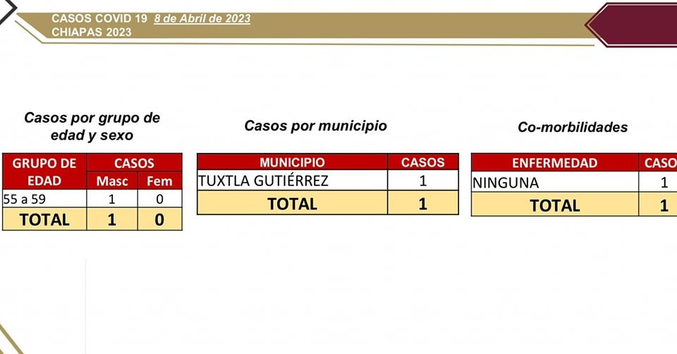 Chiapas notifica un caso nuevo de COVID-19.jpg