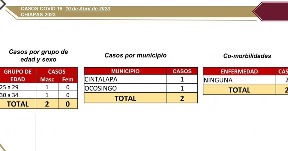 Suman 2 casos nuevos de COVID-19.jpg