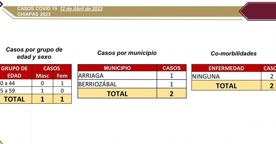 Salud registra sólo dos casos de COVID-19.jpg