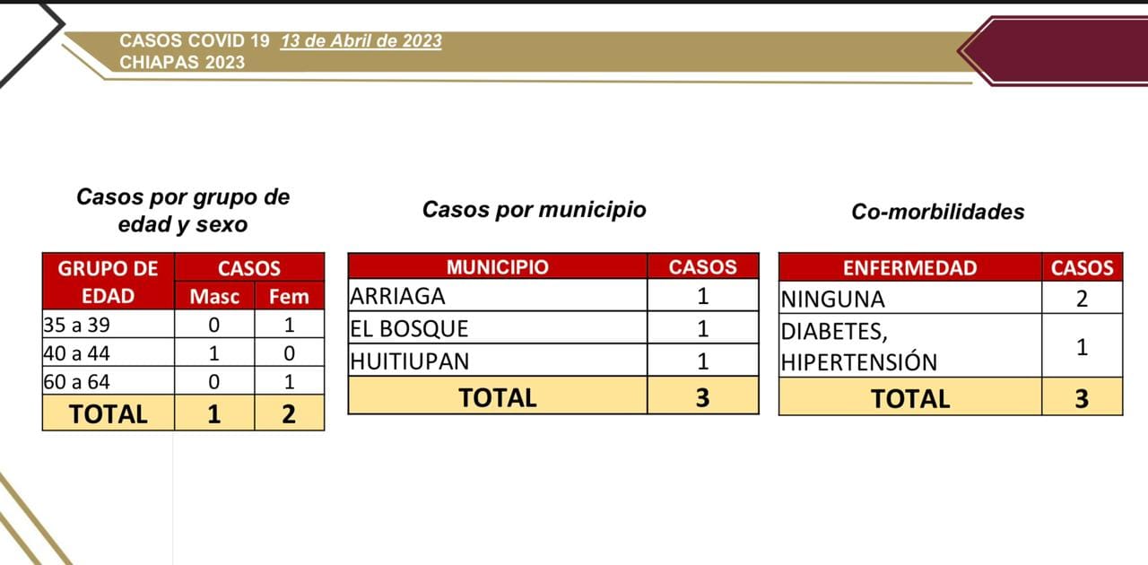 Reporta Chiapas 3 casos positivos de COVID-19.jpg