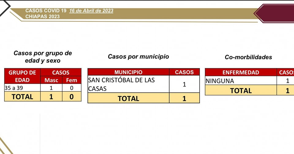 Chiapas cierra la semana con un sólo caso de COVID-19.jpg