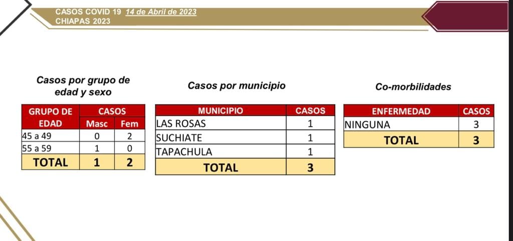 Sólo 3 casos nuevos de COVID-19.jpg