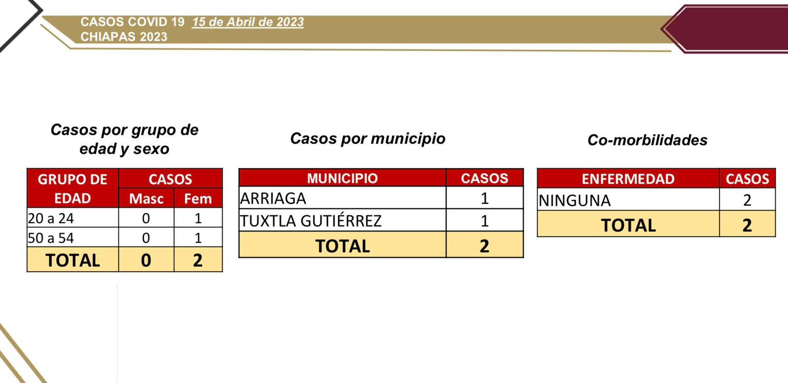 Salud da a conocer dos casos nuevos de COVID-19 en Chiapas.jpg