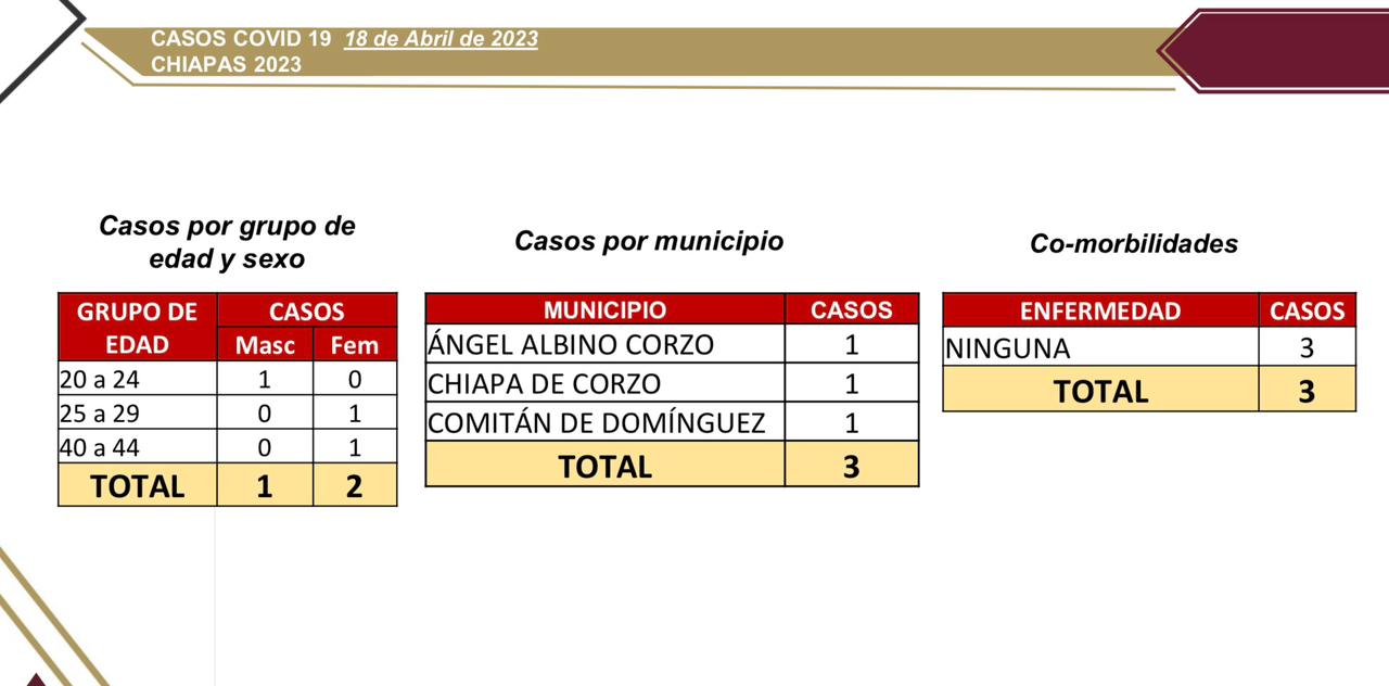 Notifican 3 casos nuevos de COVID-19 en Chiapas.jpg