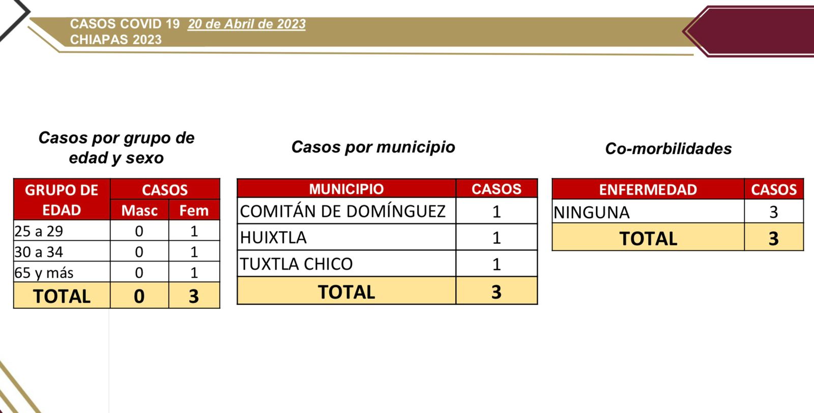Chiapas presenta 3 casos nuevos de COVID-19.jpg