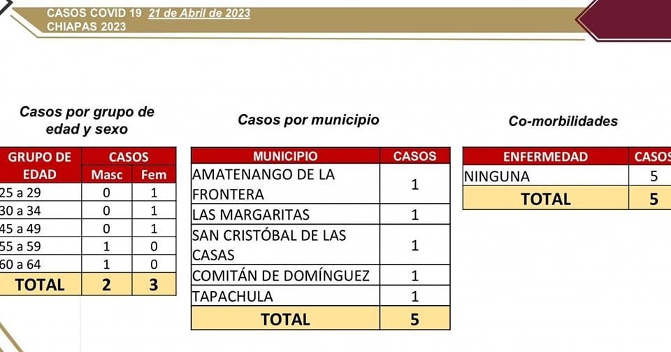 5 casos de COVID-19 confirmados en Chiapas.jpg