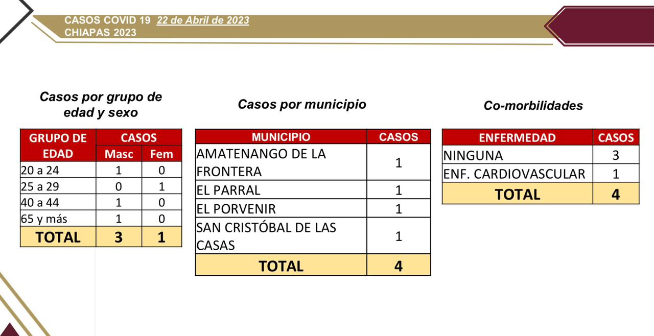 Suma Chiapas 4 casos de COVID-19 en las últimas horas.jpg