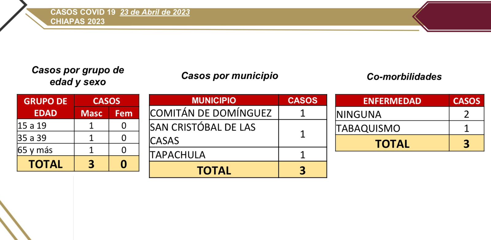 3 contagios nuevos de COVID-19 en Chiapas.jpg