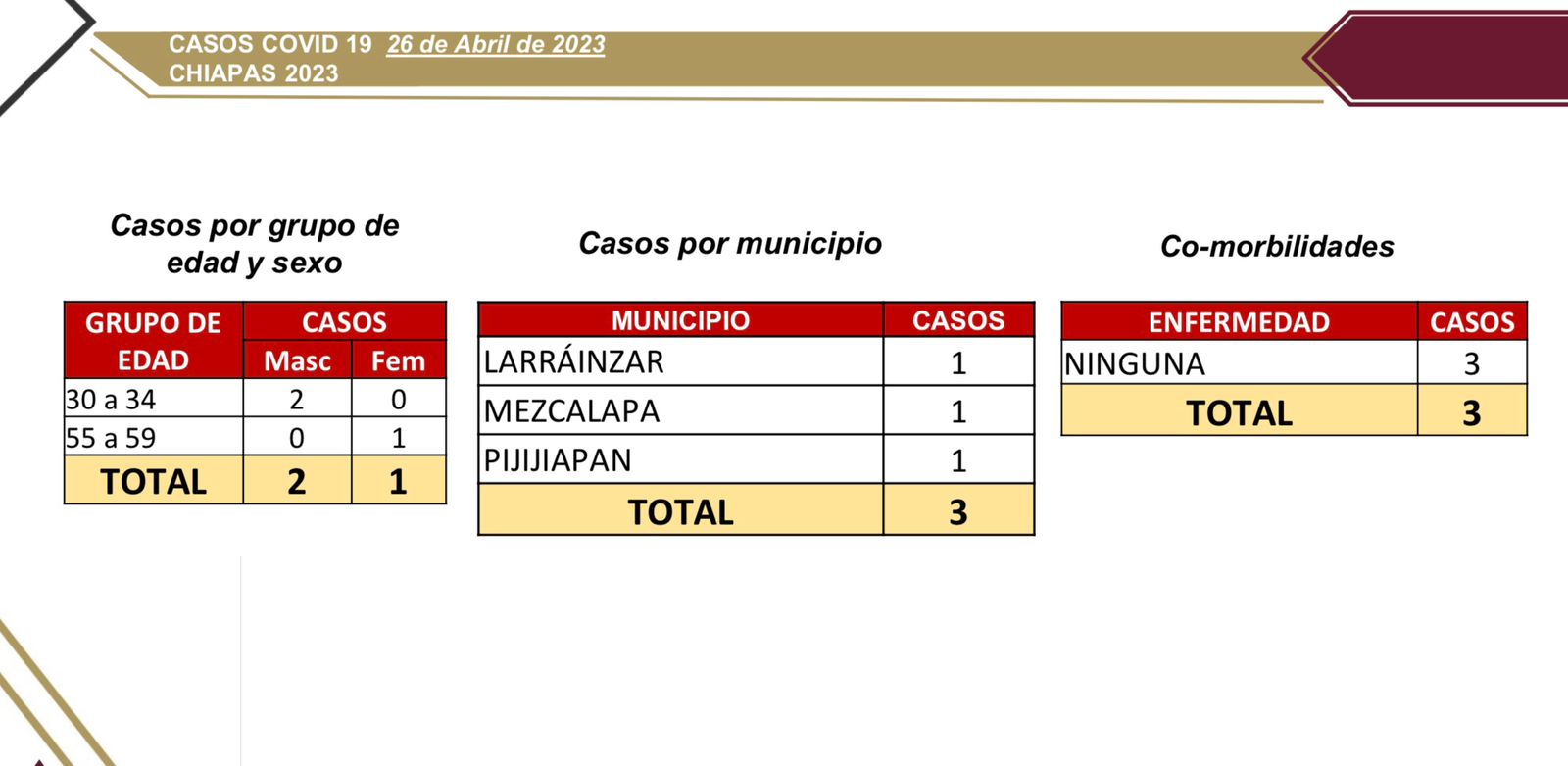 3 casos nuevos de COVID-19 en Chiapas.jpg