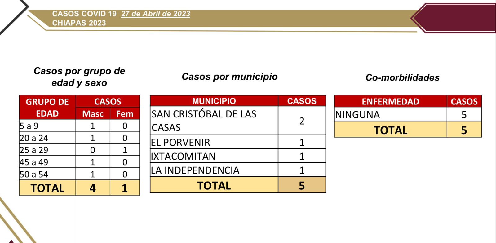 Registra Chiapas 5 contagios de COVID-19 en las últimas horas.jpg