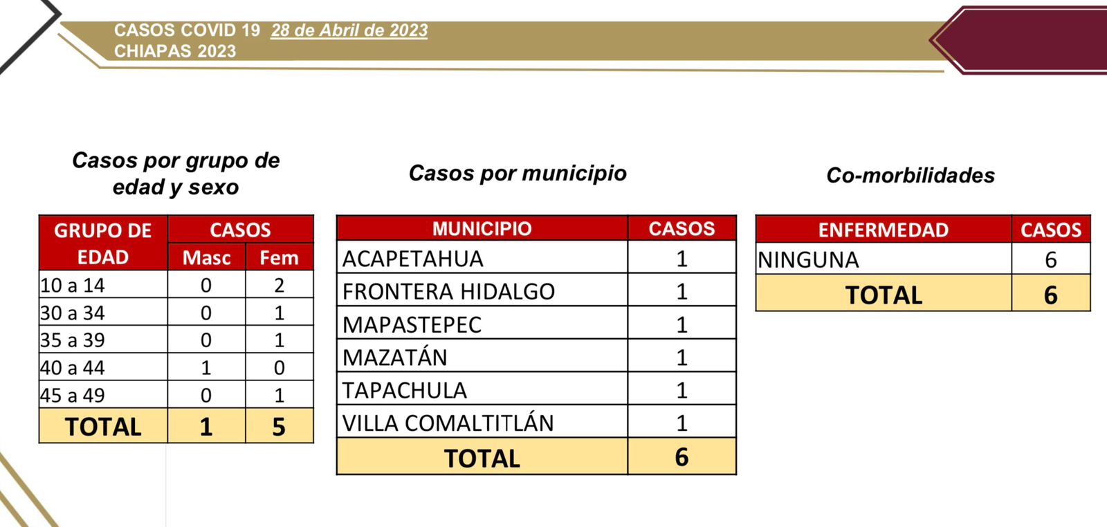 6 casos de COVID-19 se registran en Chiapas.jpg