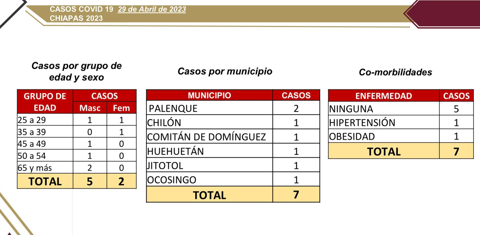 Salud notificó 7 casos nuevos de COVID-19.jpg